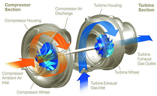 Turbo là gì? Cấu tạo, nguyên lý hoạt động và ưu nhược điểm của turbo